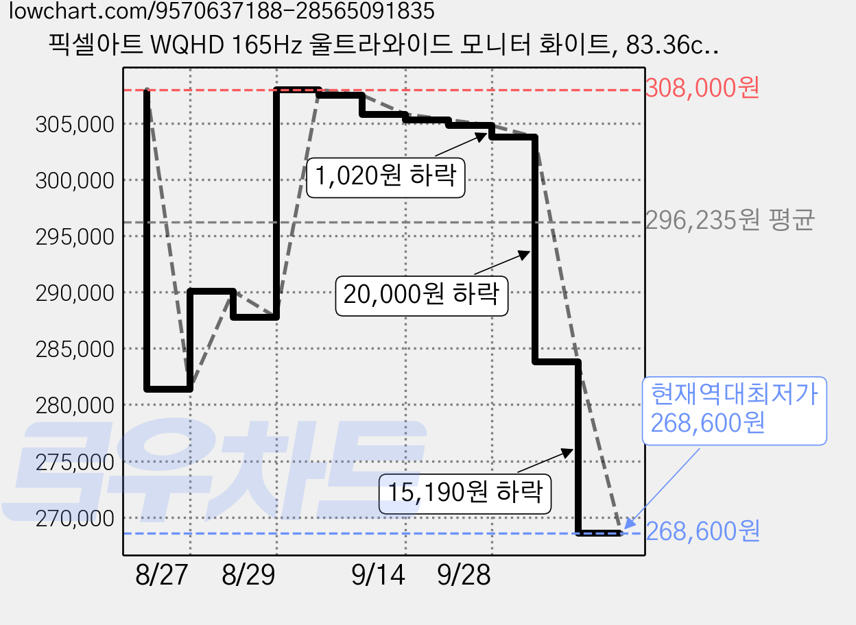 픽셀아트 WQHD 165Hz 울트라와이드 모니터 화이트, 83.36cm, PAQ3416W(무결점) 가격 변동 차트, 현재가 268,600원, 역대최저가