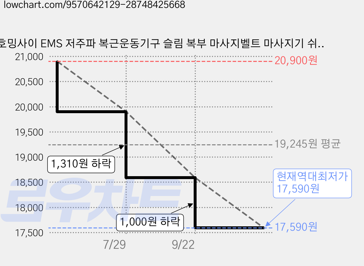 호밍사이 EMS 저주파 복근운동기구 슬림 복부 마사지벨트 마사지기 쉬운 다이어트, 블랙, H815 가격 변동 차트, 현재가 17,590원, 역대최저가