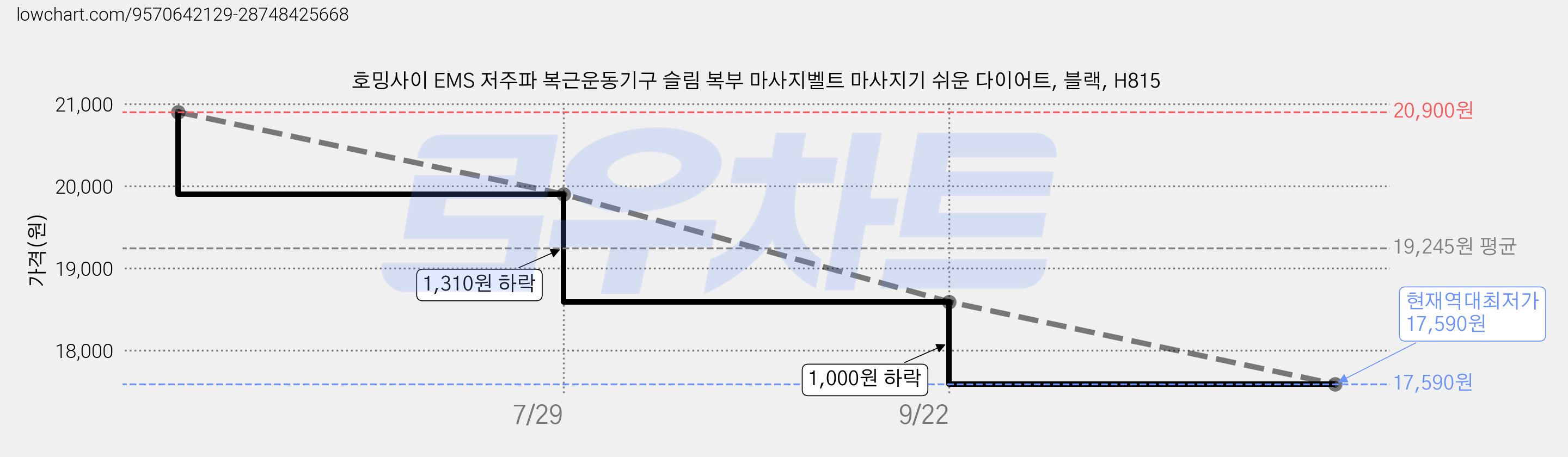 호밍사이 EMS 저주파 복근운동기구 슬림 복부 마사지벨트 마사지기 쉬운 다이어트, 블랙, H815 가격 변동 차트, 현재가 17,590원, 역대최저가
