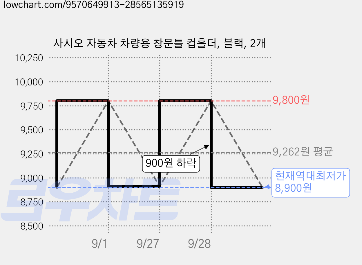 사시오 자동차 차량용 창문틀 컵홀더, 블랙, 2개 가격 변동 차트, 현재가 8,900원, 역대최저가