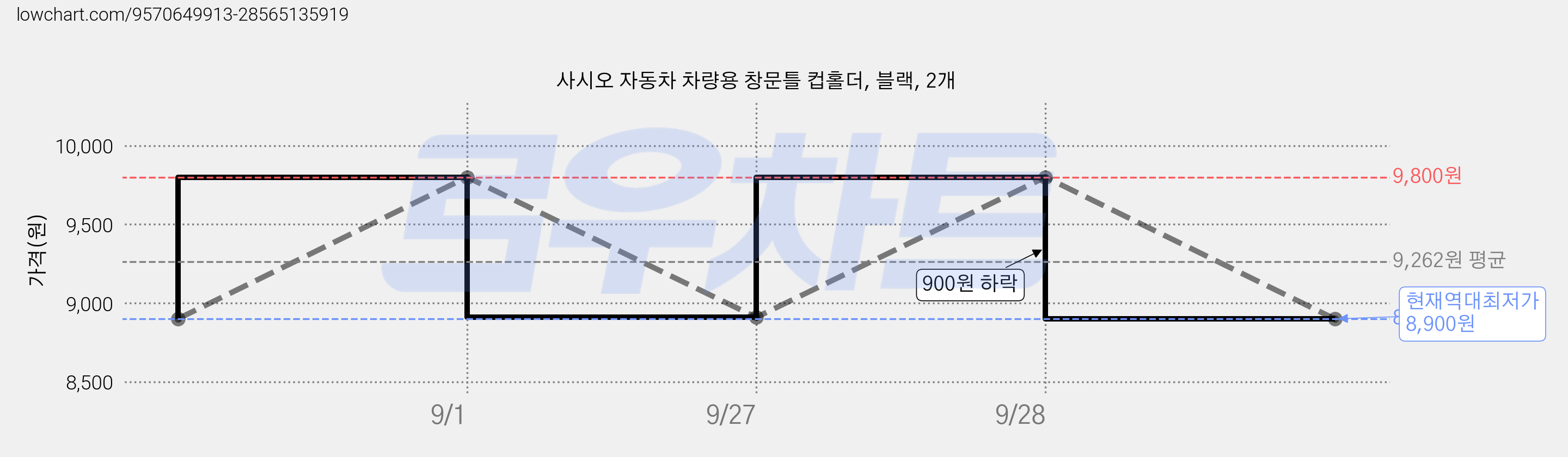 사시오 자동차 차량용 창문틀 컵홀더, 블랙, 2개 가격 변동 차트, 현재가 8,900원, 역대최저가