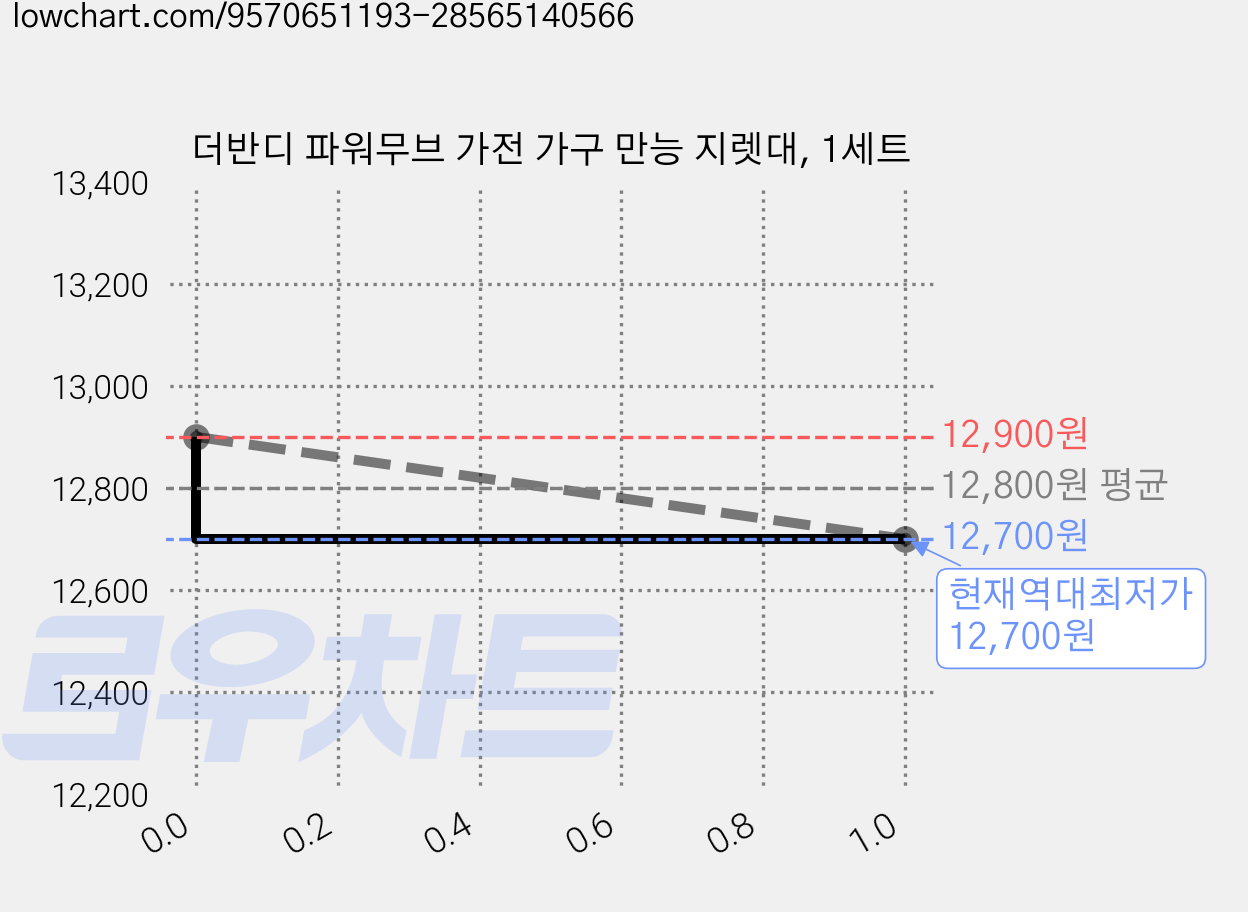 더반디 파워무브 가전 가구 만능 지렛대, 1세트 가격 변동 차트, 현재가 12,700원, 역대최저가