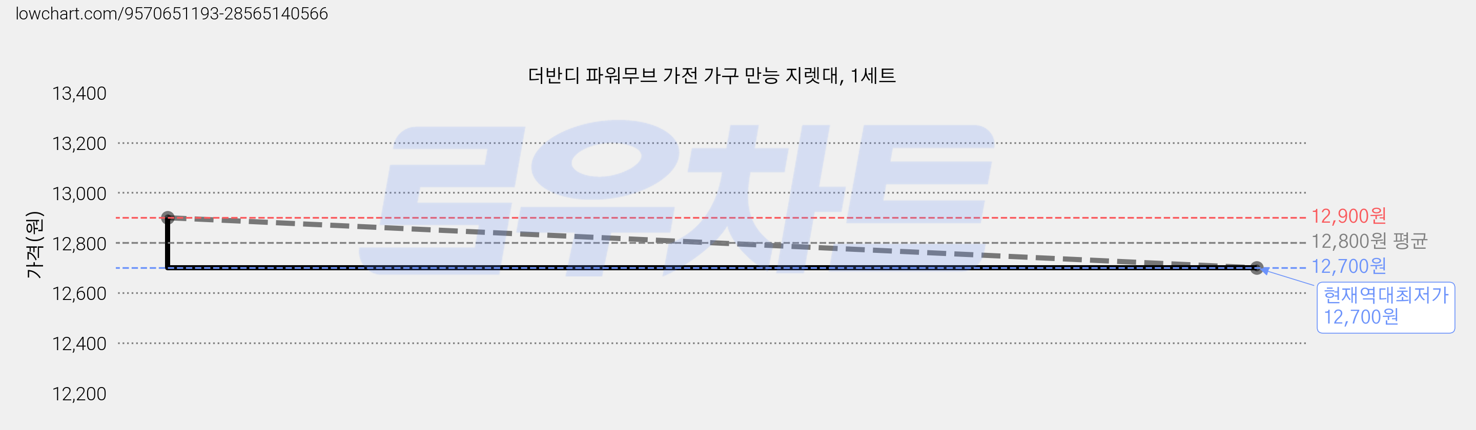 더반디 파워무브 가전 가구 만능 지렛대, 1세트 가격 변동 차트, 현재가 12,700원, 역대최저가