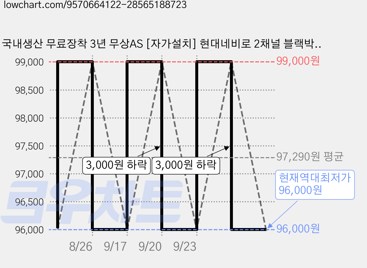 국내생산 무료장착 3년 무상AS [자가설치] 현대네비로 2채널 블랙박스 전후방 FULL HD, 자가설치+단품, 32GB 가격 변동 차트, 현재가 96,000원, 역대최저가