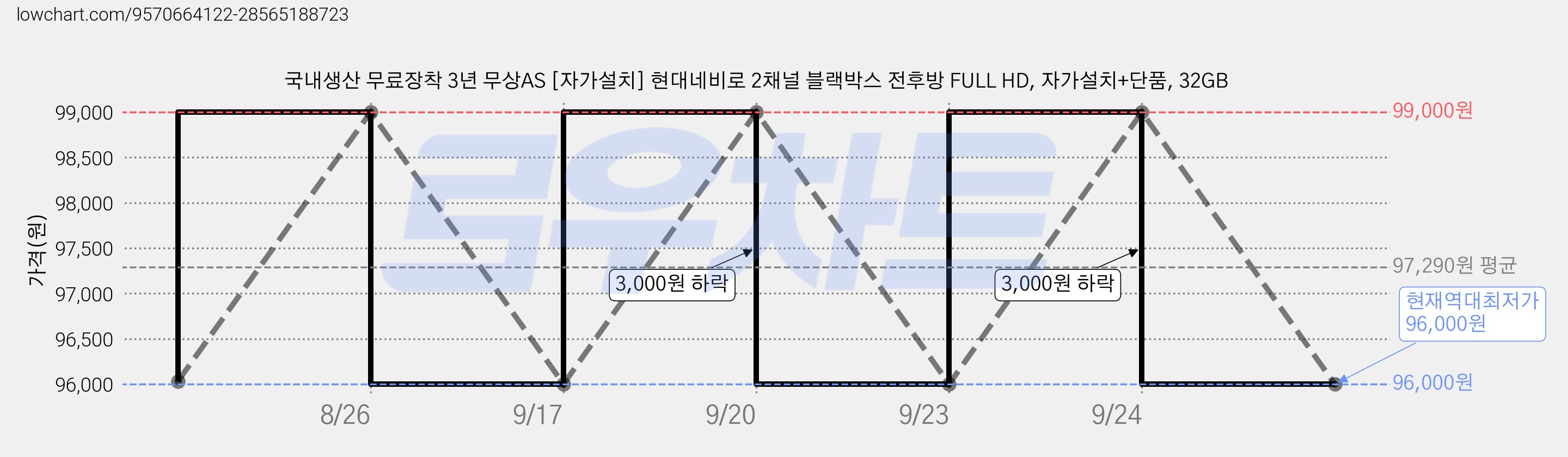 국내생산 무료장착 3년 무상AS [자가설치] 현대네비로 2채널 블랙박스 전후방 FULL HD, 자가설치+단품, 32GB 가격 변동 차트, 현재가 96,000원, 역대최저가