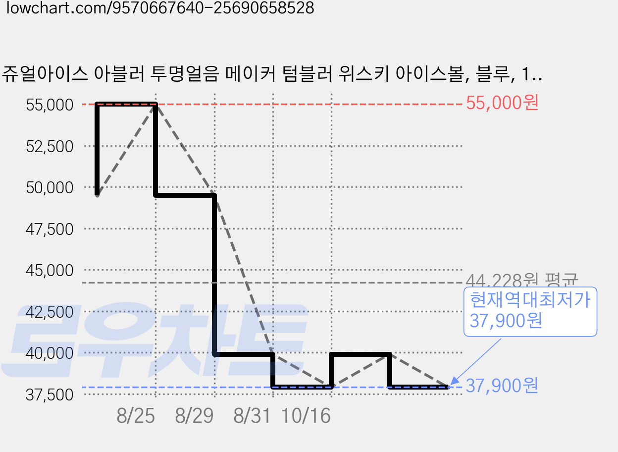 쥬얼아이스 아블러 투명얼음 메이커 텀블러 위스키 아이스볼, 블루, 1개 가격 변동 차트, 현재가 37,900원, 역대최저가