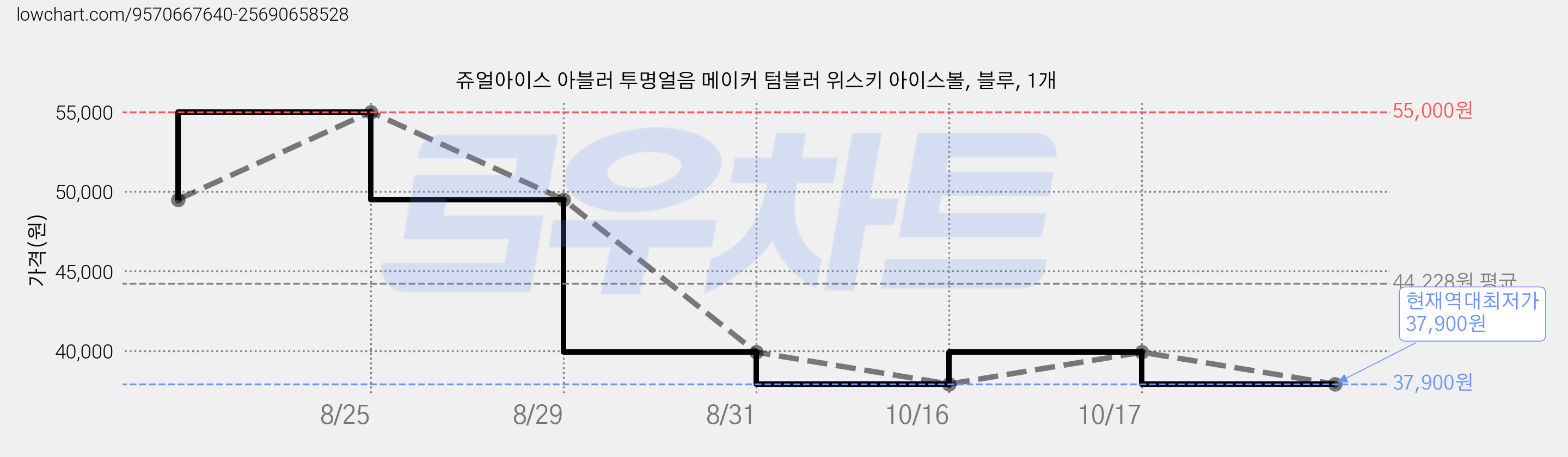 쥬얼아이스 아블러 투명얼음 메이커 텀블러 위스키 아이스볼, 블루, 1개 가격 변동 차트, 현재가 37,900원, 역대최저가