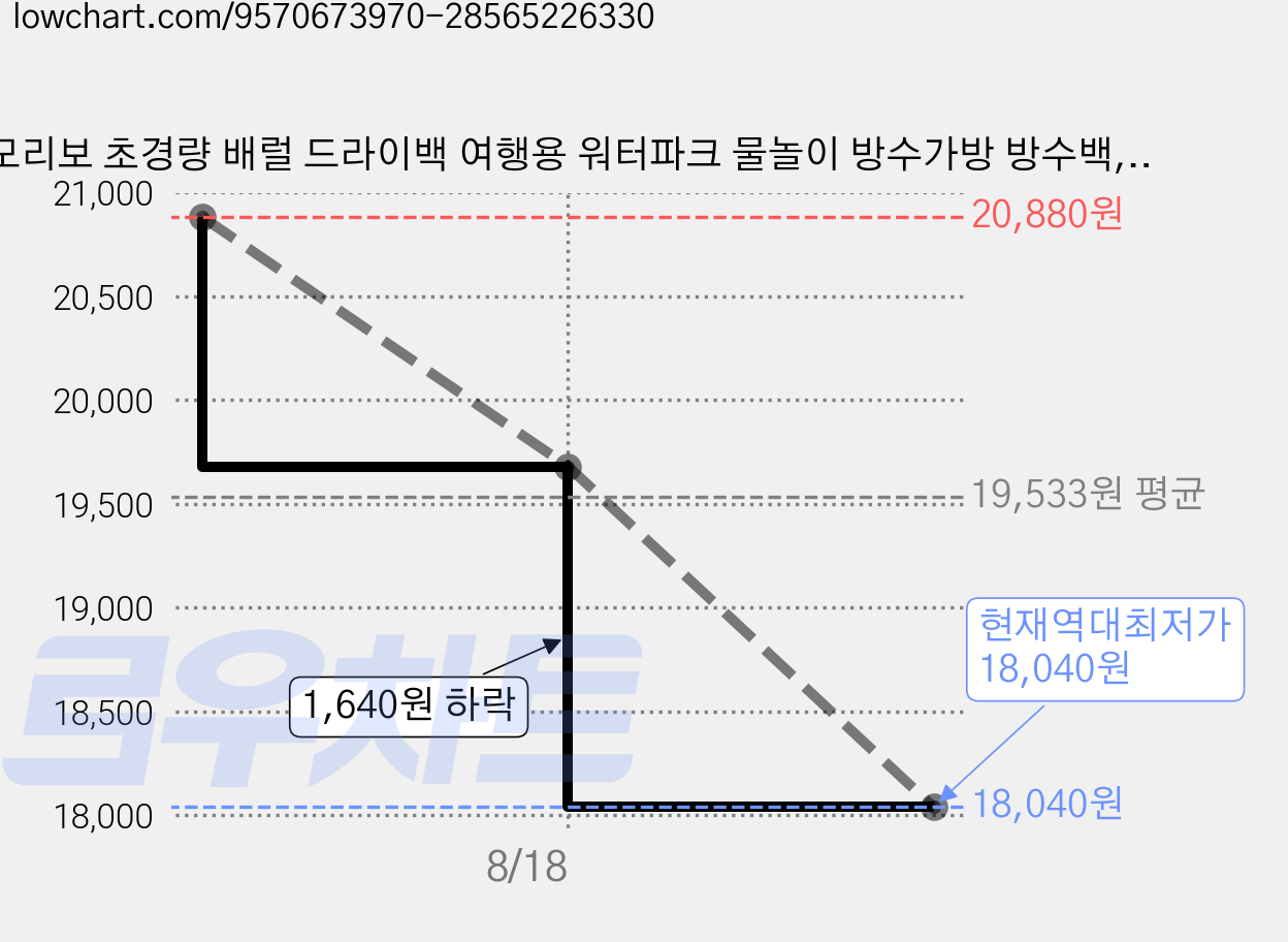 모리보 초경량 배럴 드라이백 여행용 워터파크 물놀이 방수가방 방수백, 보라 가격 변동 차트, 현재가 18,040원, 역대최저가
