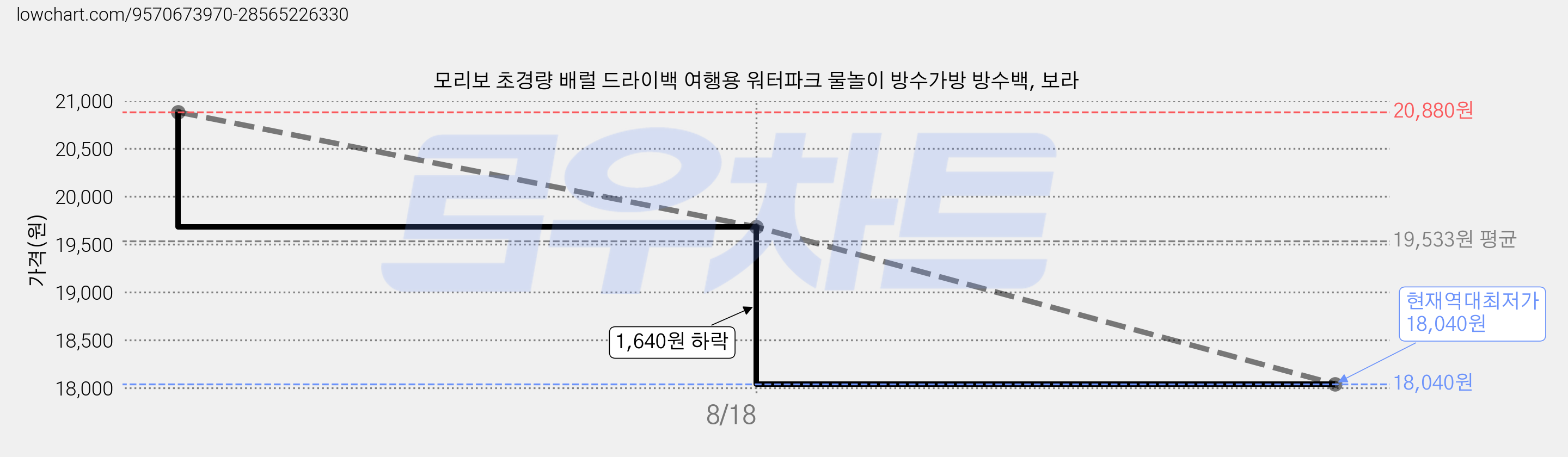 모리보 초경량 배럴 드라이백 여행용 워터파크 물놀이 방수가방 방수백, 보라 가격 변동 차트, 현재가 18,040원, 역대최저가