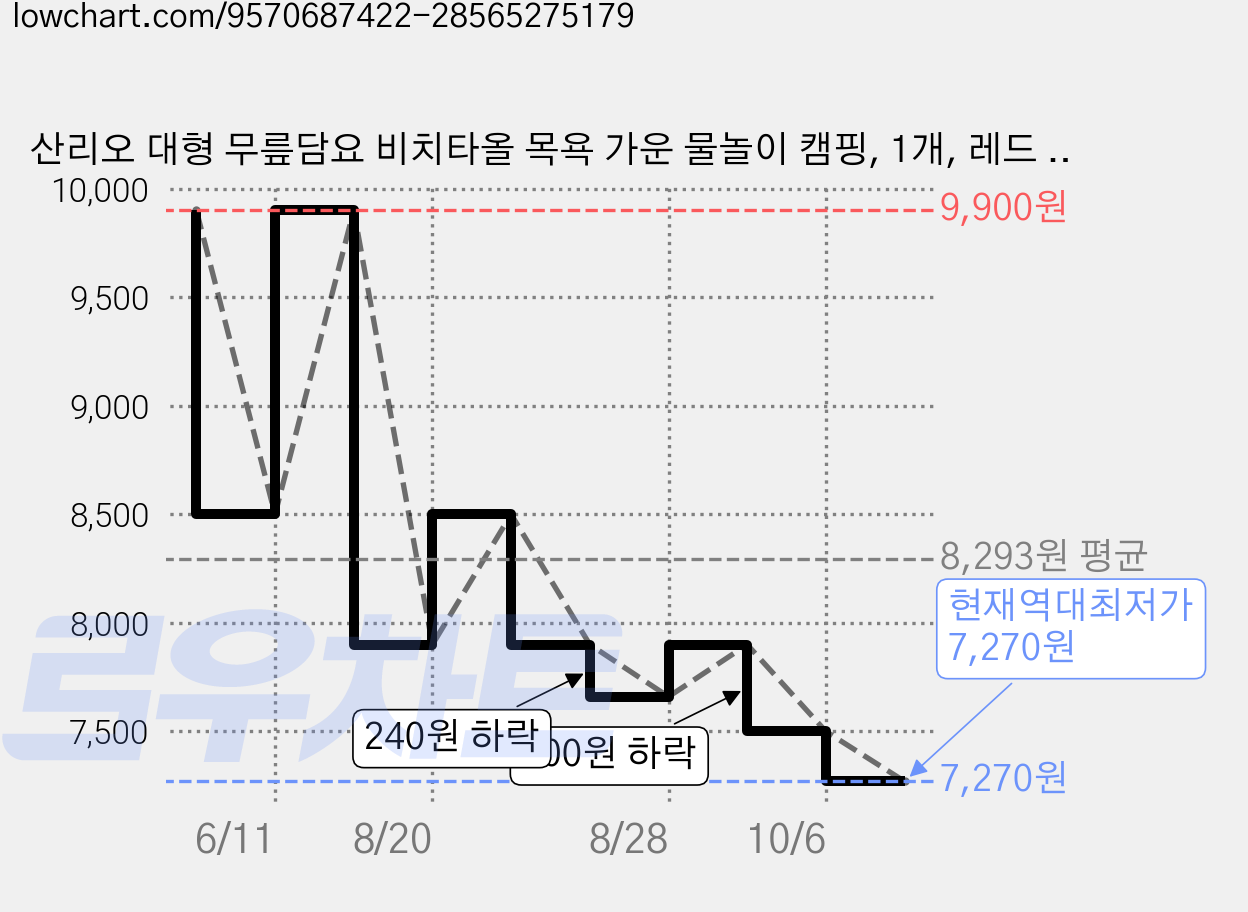 산리오 대형 무릎담요 비치타올 목욕 가운 물놀이 캠핑, 1개, 레드 헬로키티 가격 변동 차트, 현재가 7,270원, 역대최저가