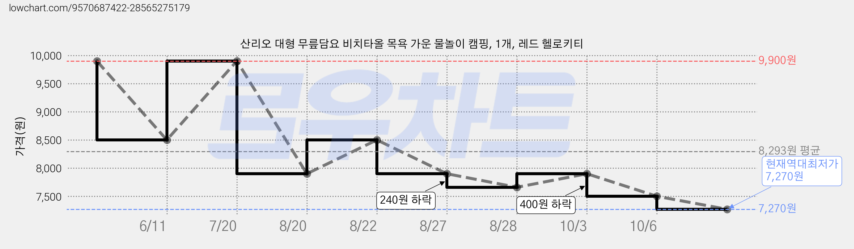 산리오 대형 무릎담요 비치타올 목욕 가운 물놀이 캠핑, 1개, 레드 헬로키티 가격 변동 차트, 현재가 7,270원, 역대최저가