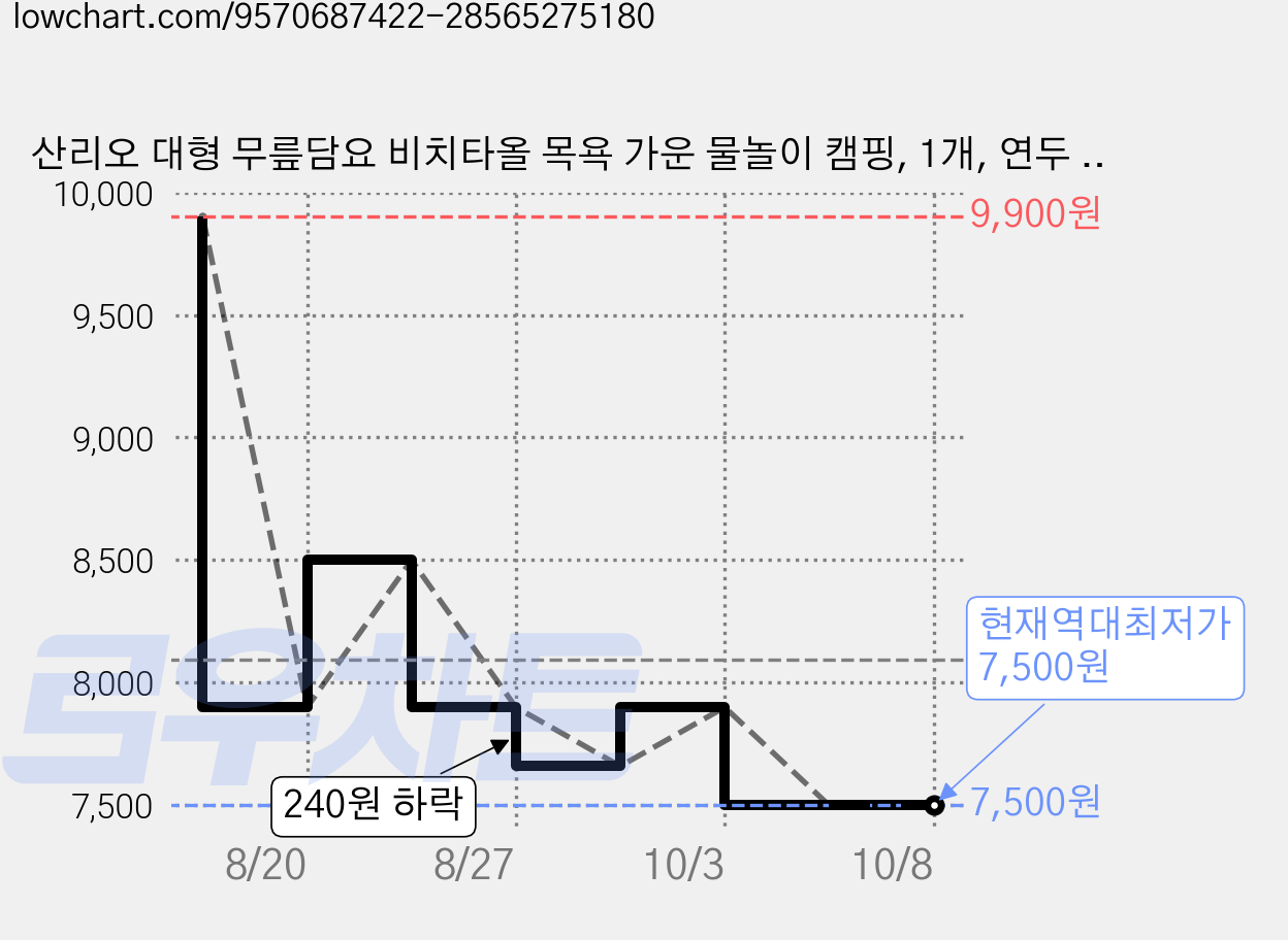산리오 대형 무릎담요 비치타올 목욕 가운 물놀이 캠핑, 1개, 연두 포차코 가격 변동 차트, 현재가 7,500원, 역대최저가