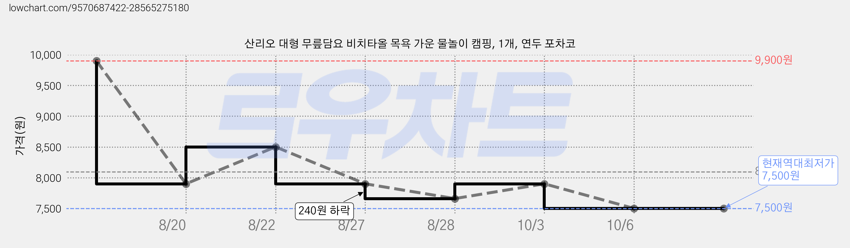 산리오 대형 무릎담요 비치타올 목욕 가운 물놀이 캠핑, 1개, 연두 포차코 가격 변동 차트, 현재가 7,500원, 역대최저가