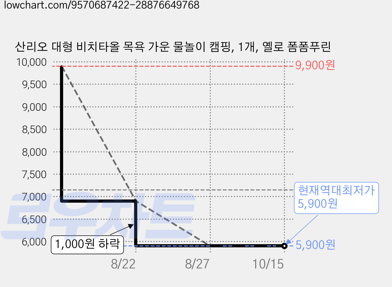 산리오 대형 비치타올 목욕 가운 물놀이 캠핑, 1개, 옐로 폼폼푸린 가격 변동 차트, 현재가 5,900원, 역대최저가