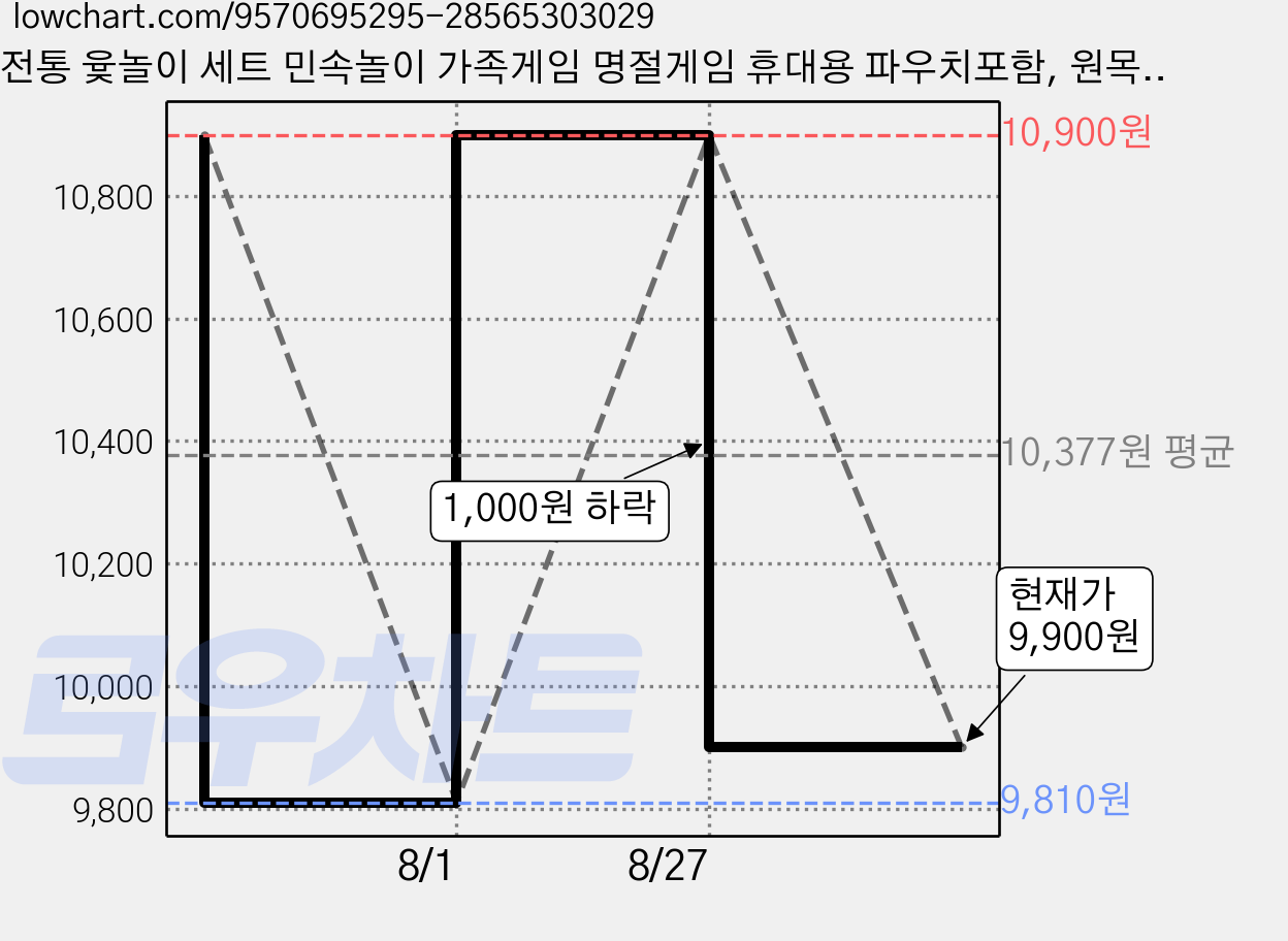 전통 윷놀이 세트 민속놀이 가족게임 명절게임 휴대용 파우치포함, 원목나무색상, 1세트 가격 변동 차트, 현재가 9,900원, 관측 최저가 9,810원