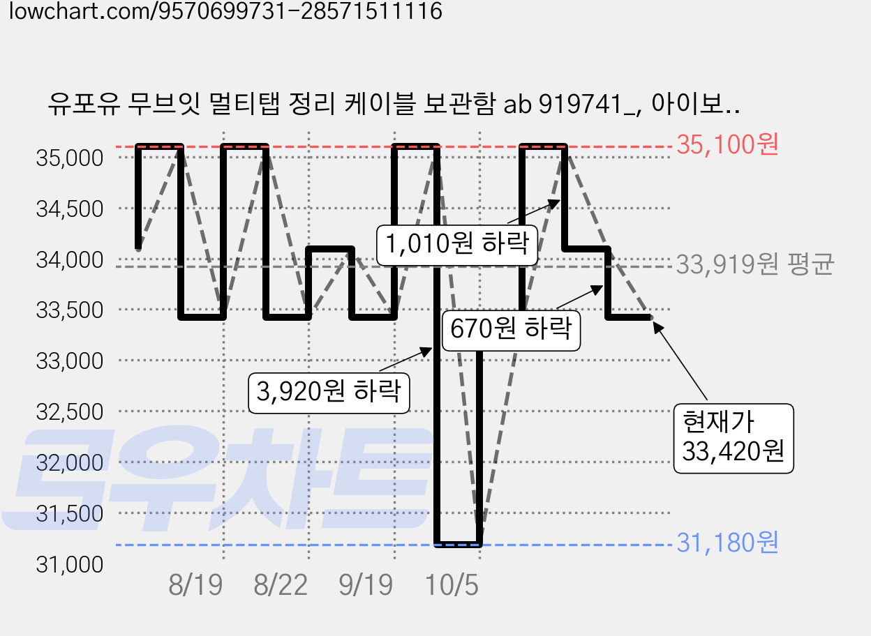 유포유 무브잇 멀티탭 정리 케이블 보관함 ab 919741_, 아이보리, 2개 가격 변동 차트, 현재가 33,420원, 관측 최저가 31,180원