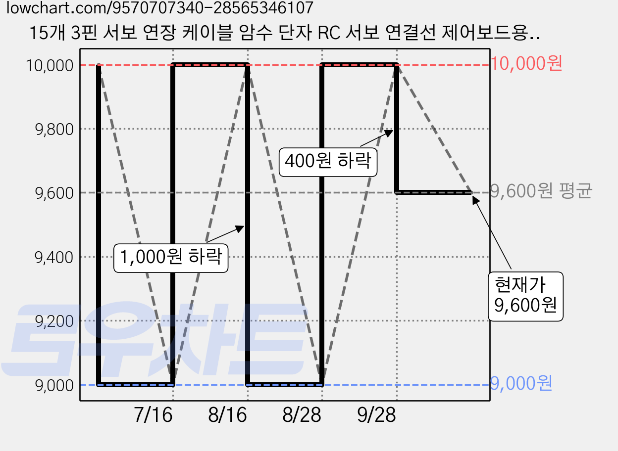 15개 3핀 서보 연장 케이블 암수 단자 RC 서보 연결선 제어보드용, 30cm 가격 변동 차트, 현재가 9,600원, 관측 최저가 9,000원