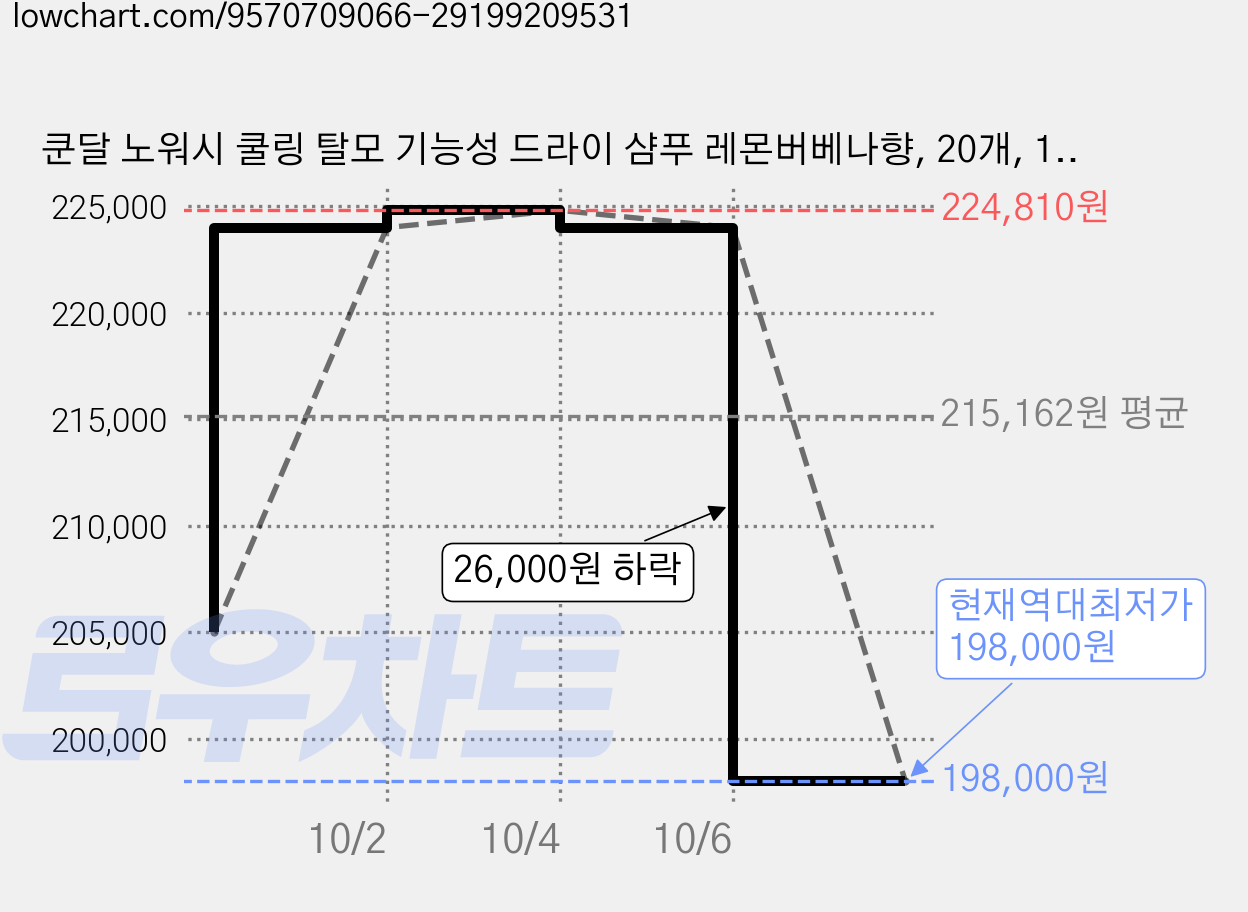 쿤달 노워시 쿨링 탈모 기능성 드라이 샴푸 레몬버베나향, 20개, 150ml 가격 변동 차트, 현재가 198,000원, 역대최저가