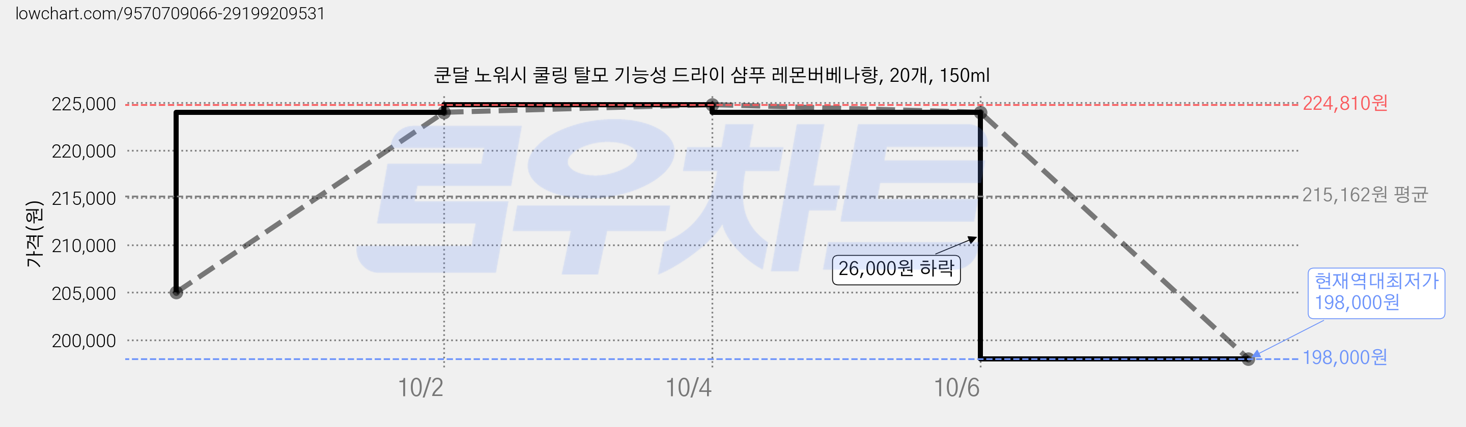쿤달 노워시 쿨링 탈모 기능성 드라이 샴푸 레몬버베나향, 20개, 150ml 가격 변동 차트, 현재가 198,000원, 역대최저가
