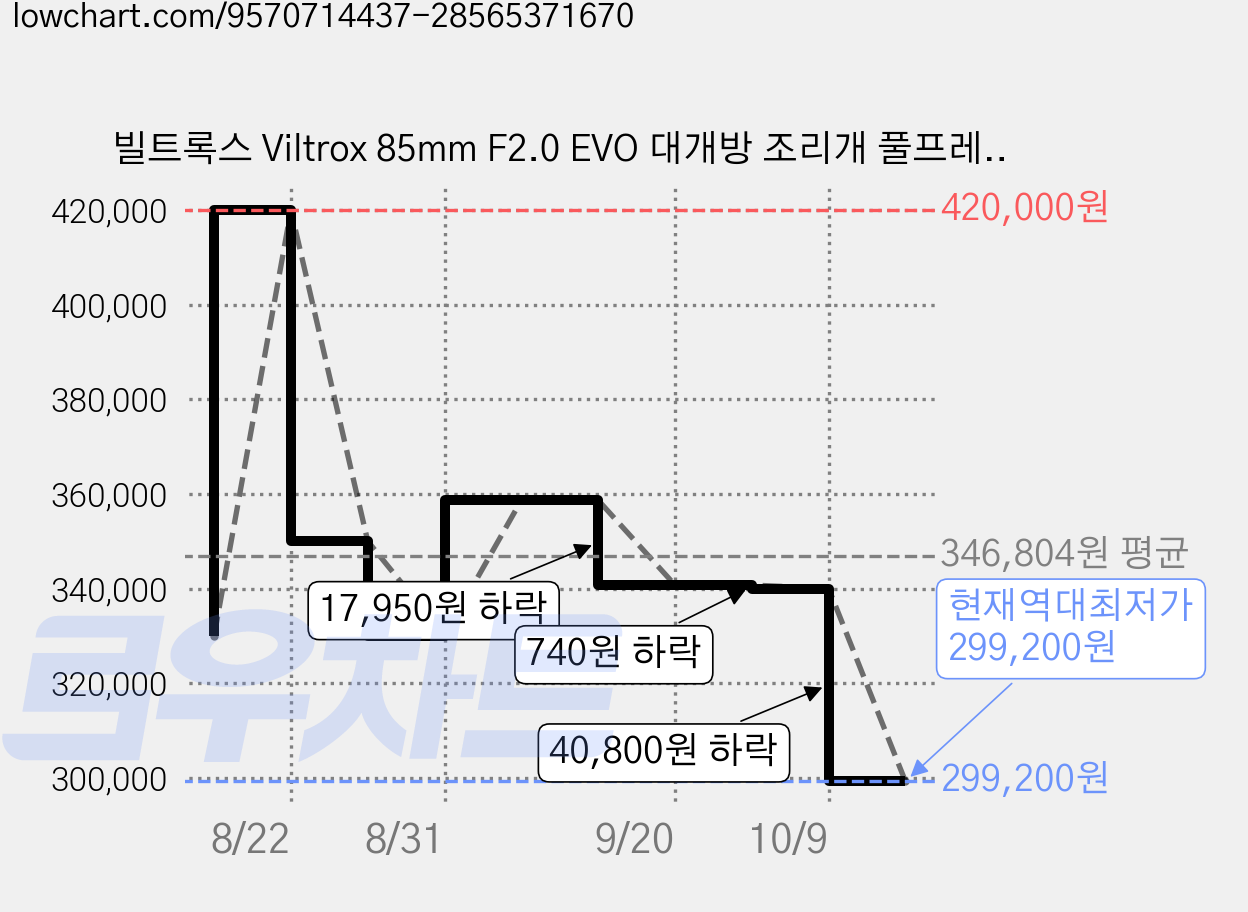 빌트록스 Viltrox 85mm F2.0 EVO 대개방 조리개 풀프레임 AF 미러리스 렌즈 소니 E마운트 및 니콘 Z마운트 카메라에 사용 가능, Sony FE-mount 가격 변동 차트, 현재가 299,200원, 역대최저가