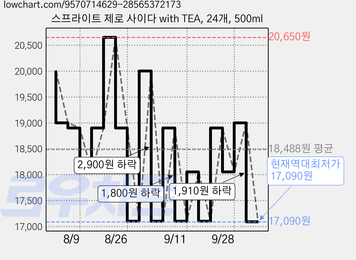 스프라이트 제로 사이다 with TEA, 24개, 500ml 가격 변동 차트, 현재가 17,090원, 역대최저가