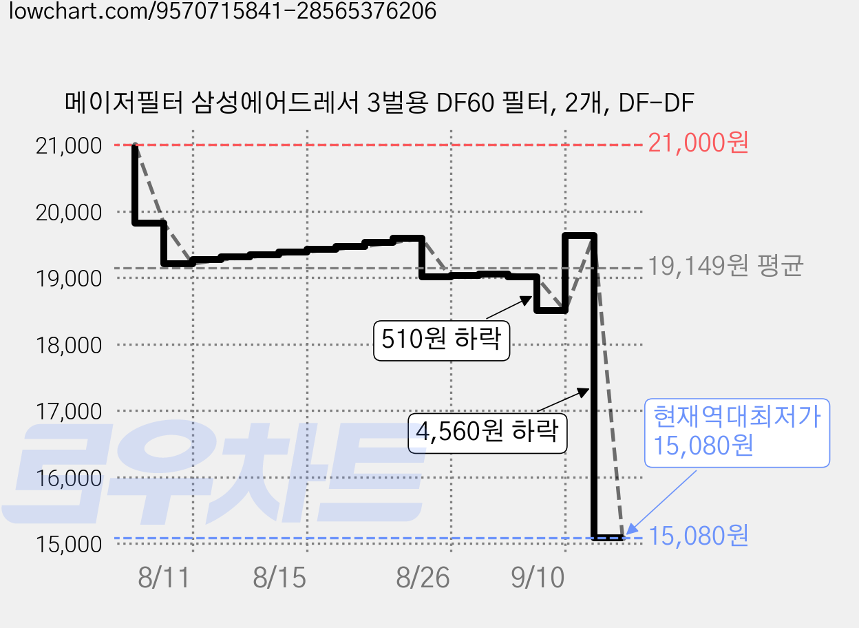 메이저필터 삼성에어드레서 3벌용 DF60 필터, 2개, DF-DF 가격 변동 차트, 현재가 15,080원, 역대최저가