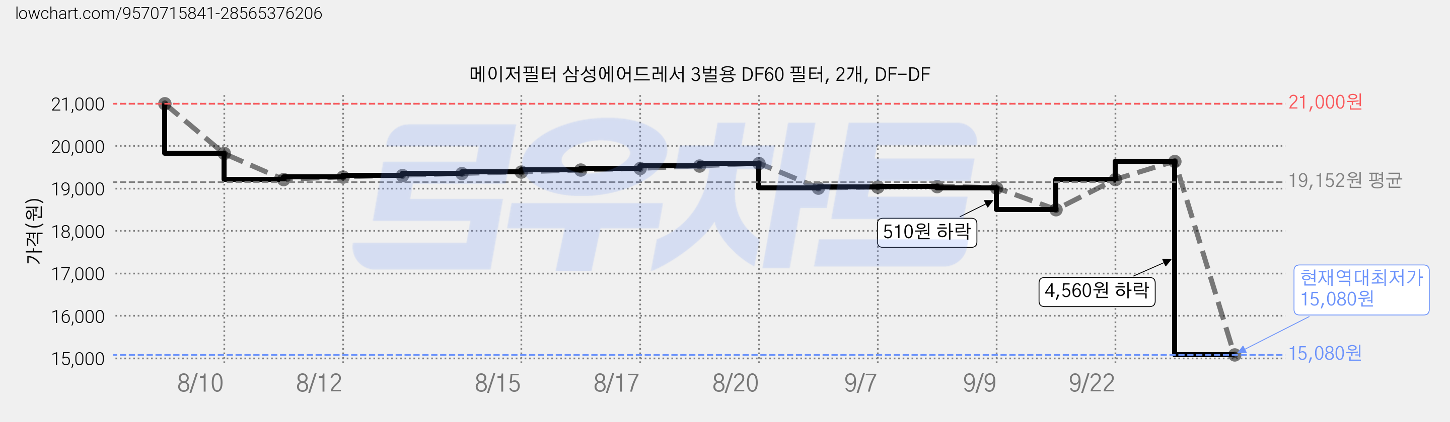 메이저필터 삼성에어드레서 3벌용 DF60 필터, 2개, DF-DF 가격 변동 차트, 현재가 15,080원, 역대최저가