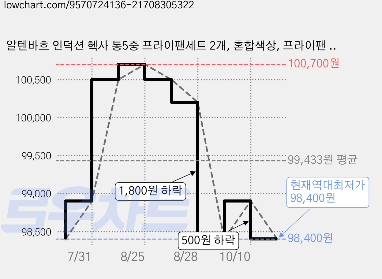 알텐바흐 인덕션 헥사 통5중 프라이팬세트 2개, 혼합색상, 프라이팬 28cm + 궁중팬 28cm, 1개 가격 변동 차트, 현재가 98,400원, 역대최저가