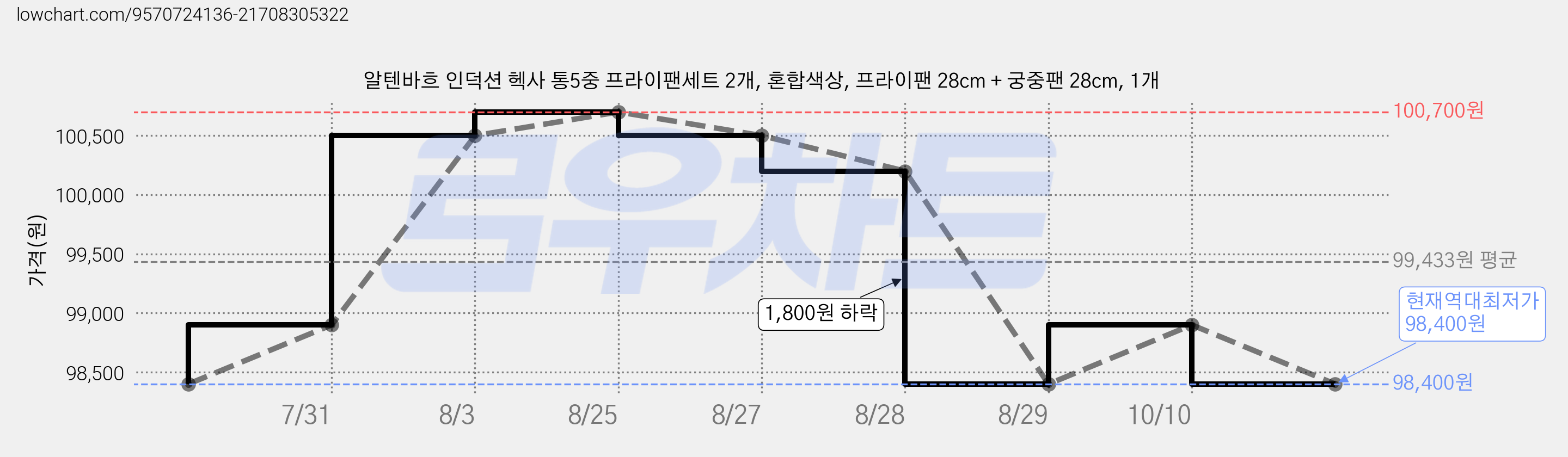 알텐바흐 인덕션 헥사 통5중 프라이팬세트 2개, 혼합색상, 프라이팬 28cm + 궁중팬 28cm, 1개 가격 변동 차트, 현재가 98,400원, 역대최저가
