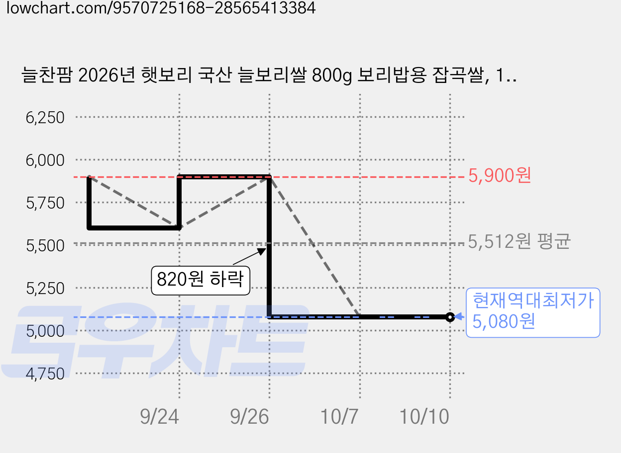 늘찬팜 2026년 햇보리 국산 늘보리쌀 800g 보리밥용 잡곡쌀, 1개 가격 변동 차트, 현재가 5,080원, 역대최저가