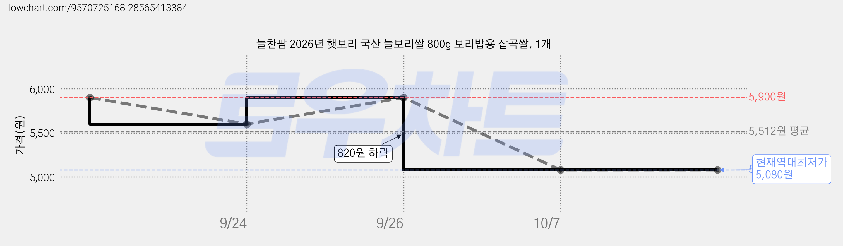 늘찬팜 2026년 햇보리 국산 늘보리쌀 800g 보리밥용 잡곡쌀, 1개 가격 변동 차트, 현재가 5,080원, 역대최저가