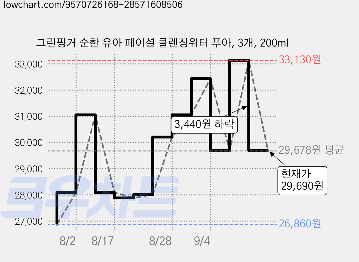 그린핑거 순한 유아 페이셜 클렌징워터 푸아, 3개, 200ml 가격 변동 차트, 현재가 29,690원, 관측 최저가 26,860원