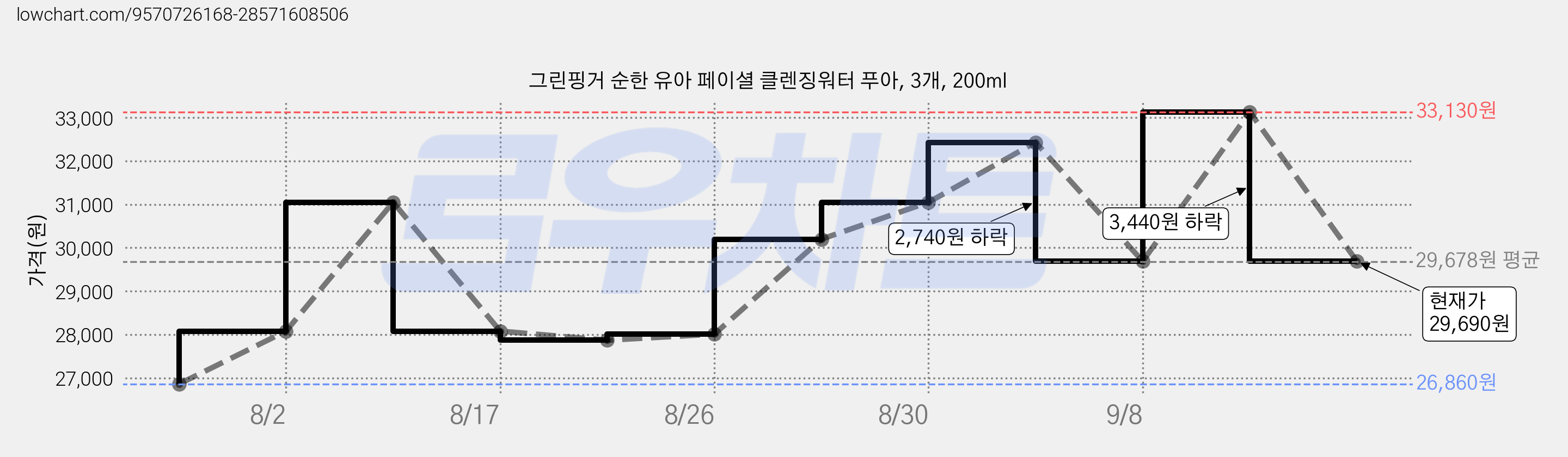 그린핑거 순한 유아 페이셜 클렌징워터 푸아, 3개, 200ml 가격 변동 차트, 현재가 29,690원, 관측 최저가 26,860원