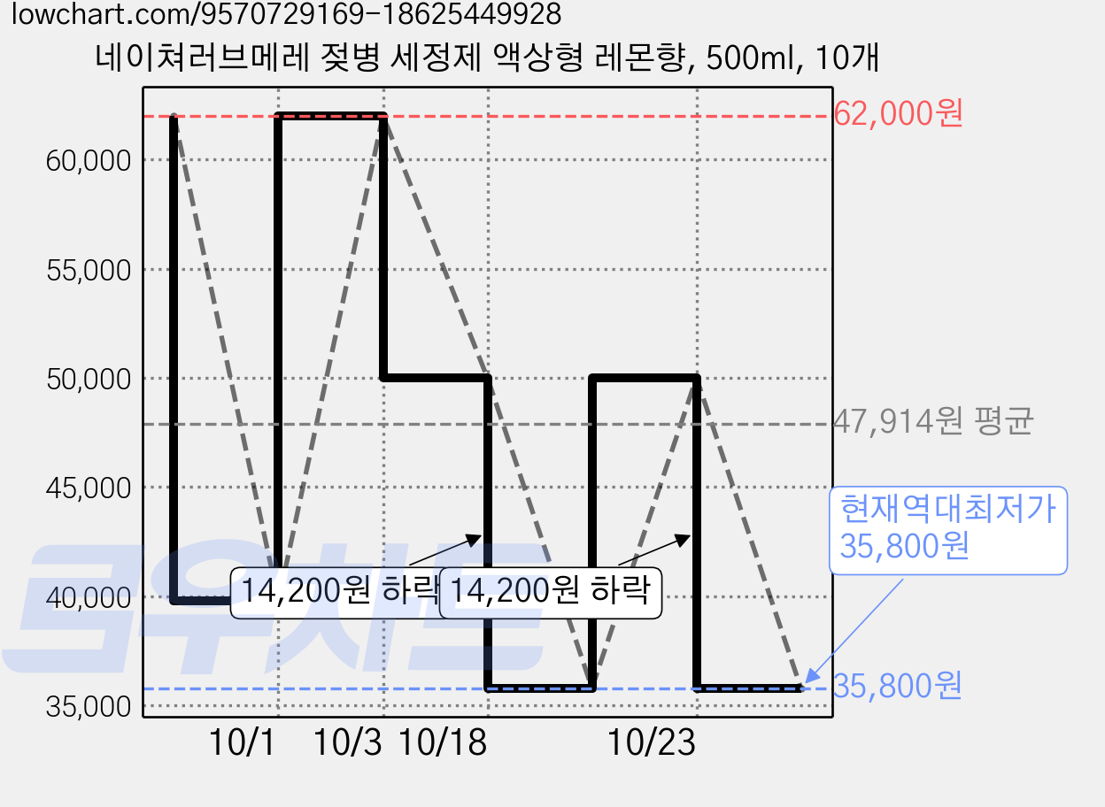 네이쳐러브메레 젖병 세정제 액상형 레몬향, 500ml, 10개 가격 변동 차트, 현재가 35,800원, 역대최저가