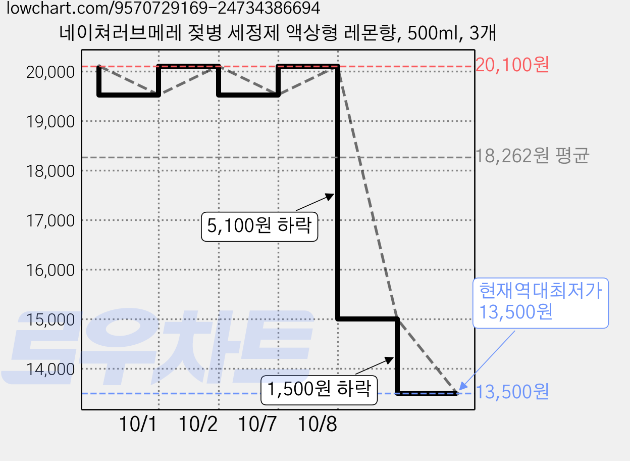 네이쳐러브메레 젖병 세정제 액상형 레몬향, 500ml, 3개 가격 변동 차트, 현재가 13,500원, 역대최저가