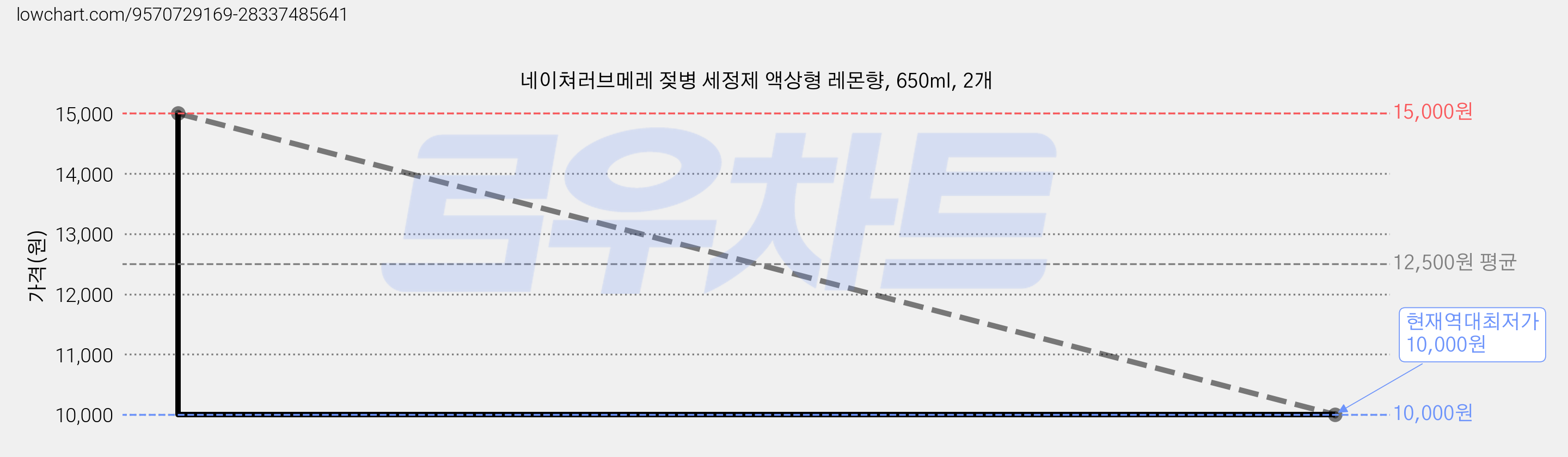 네이쳐러브메레 젖병 세정제 액상형 레몬향, 650ml, 2개 가격 변동 차트, 현재가 10,000원, 역대최저가