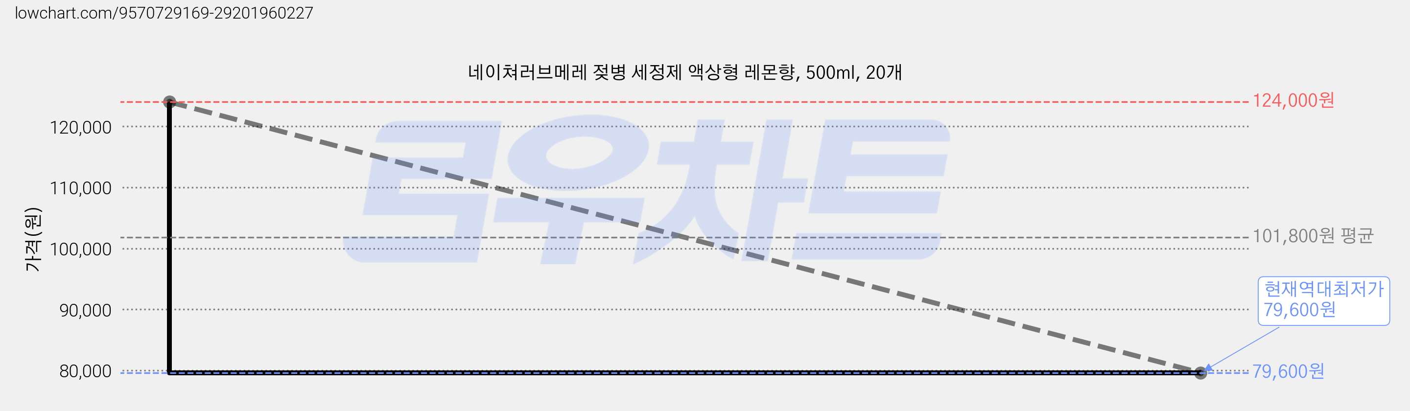 네이쳐러브메레 젖병 세정제 액상형 레몬향, 500ml, 20개 가격 변동 차트, 현재가 79,600원, 역대최저가