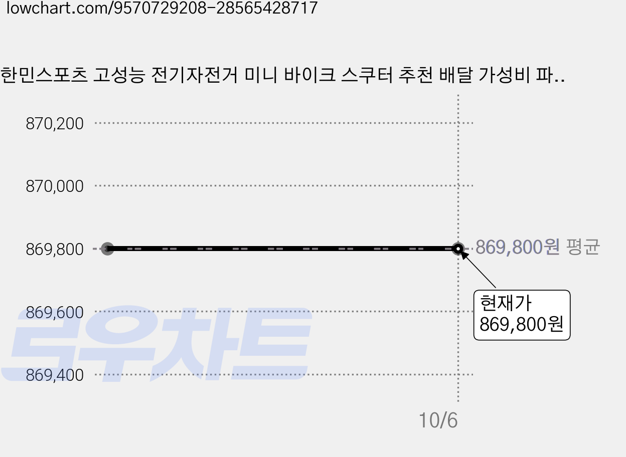 한민스포츠 고성능 전기자전거 미니 바이크 스쿠터 추천 배달 가성비 파스 pas 자토바이, 검정색 고급_15A, 스틸 가격 변동 차트, 현재가 869,800원