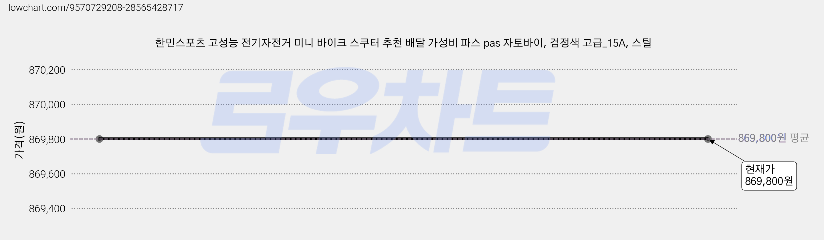 한민스포츠 고성능 전기자전거 미니 바이크 스쿠터 추천 배달 가성비 파스 pas 자토바이, 검정색 고급_15A, 스틸 가격 변동 차트, 현재가 869,800원