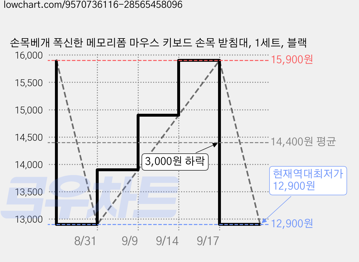 손목베개 폭신한 메모리폼 마우스 키보드 손목 받침대, 1세트, 블랙 가격 변동 차트, 현재가 12,900원, 역대최저가