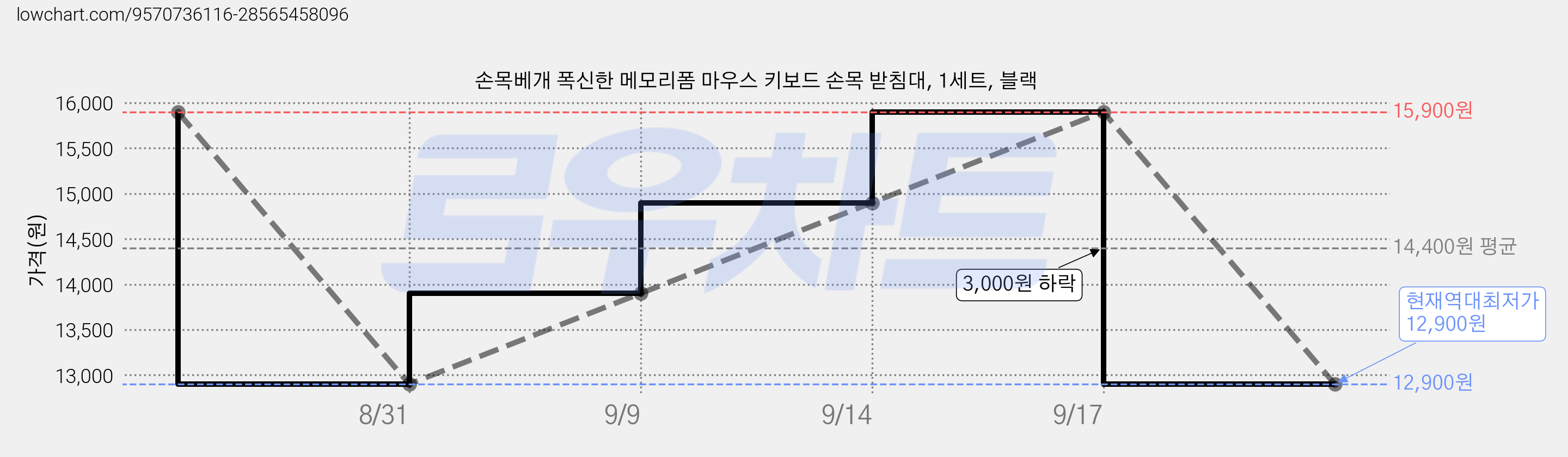 손목베개 폭신한 메모리폼 마우스 키보드 손목 받침대, 1세트, 블랙 가격 변동 차트, 현재가 12,900원, 역대최저가