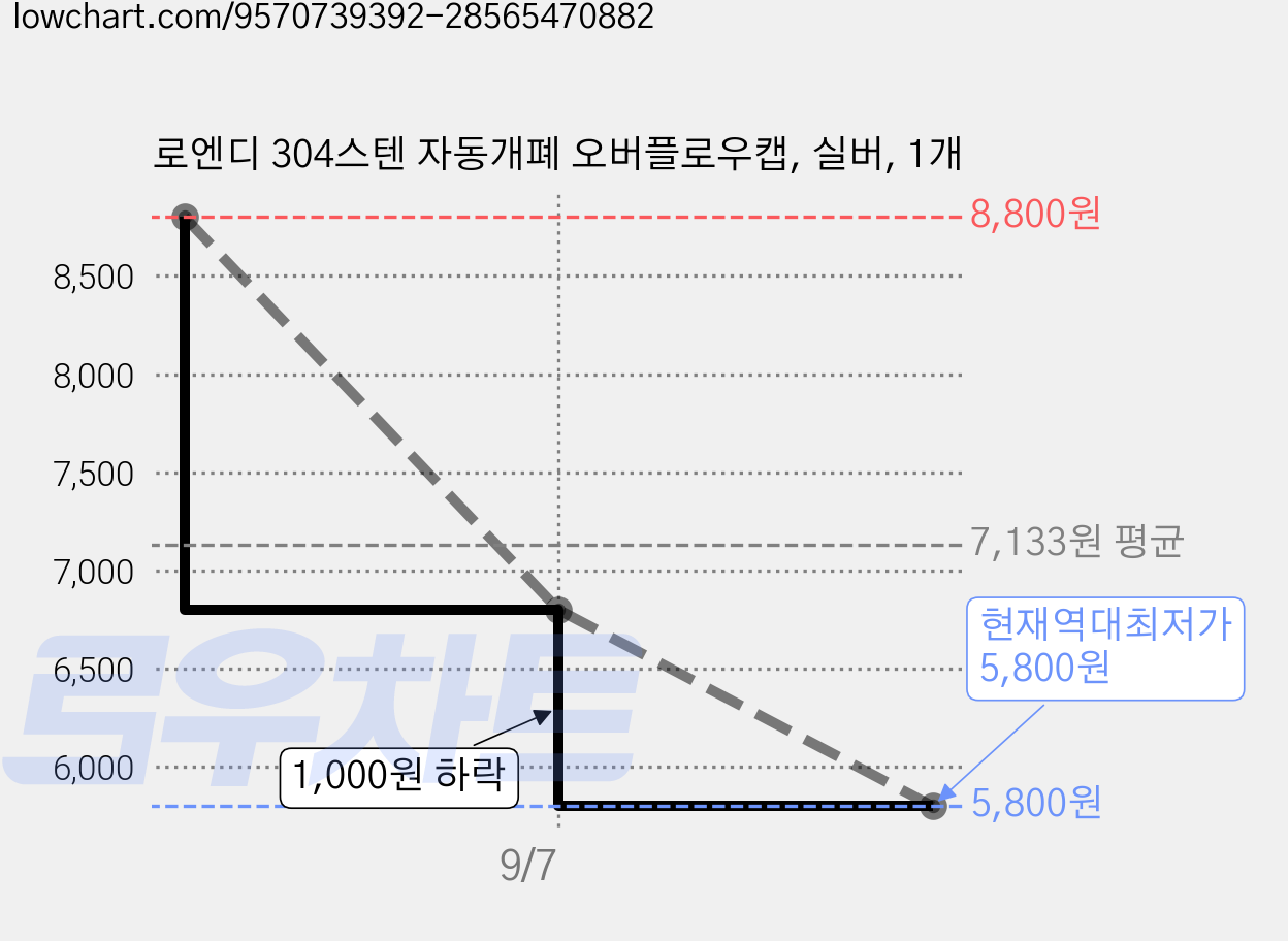 로엔디 304스텐 자동개폐 오버플로우캡, 실버, 1개 가격 변동 차트, 현재가 5,800원, 역대최저가