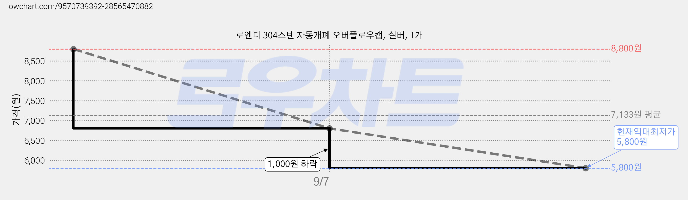 로엔디 304스텐 자동개폐 오버플로우캡, 실버, 1개 가격 변동 차트, 현재가 5,800원, 역대최저가