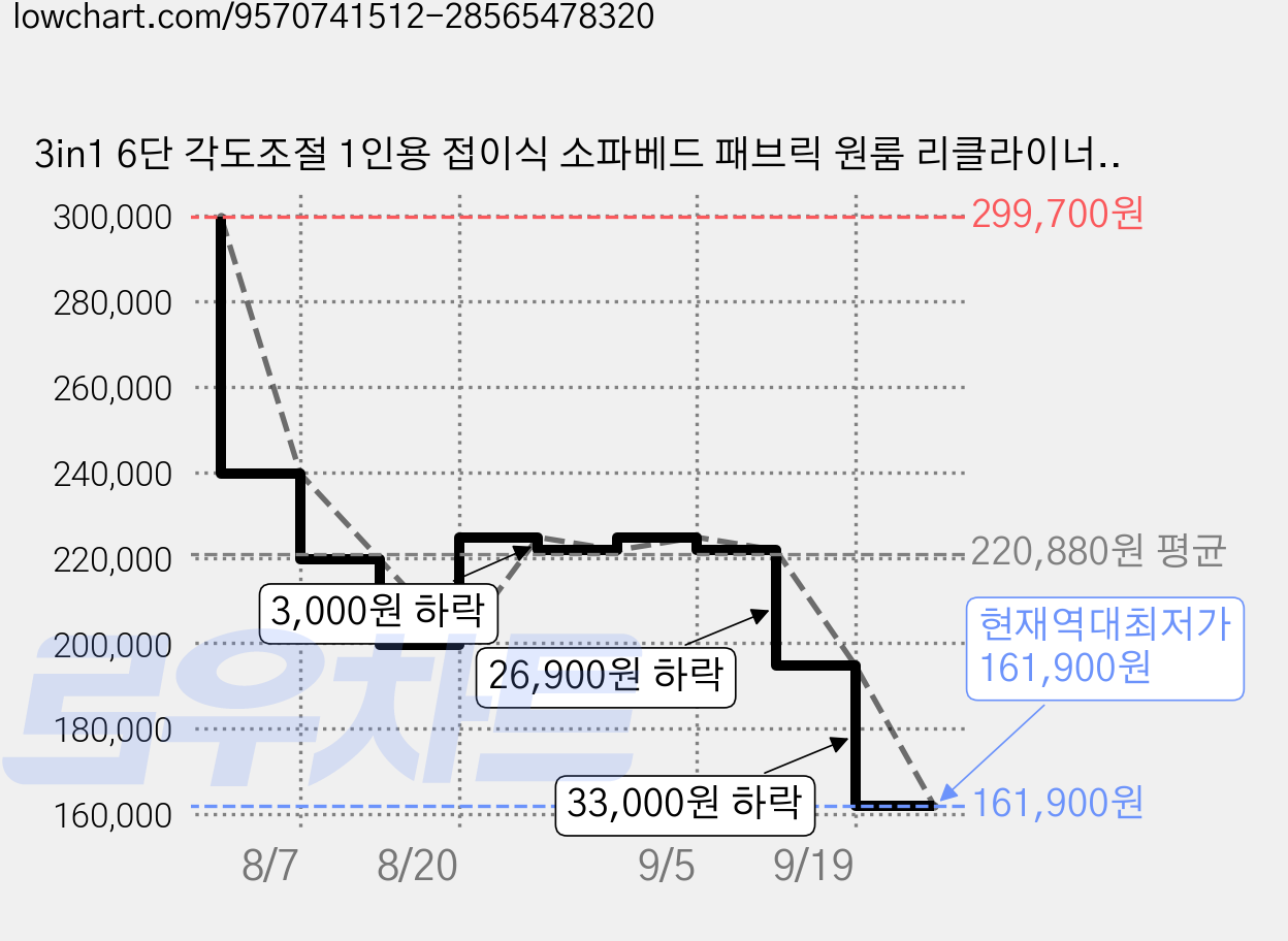 3in1 6단 각도조절 1인용 접이식 소파베드 패브릭 원룸 리클라이너 간이 침대, 그레이 가격 변동 차트, 현재가 161,900원, 역대최저가