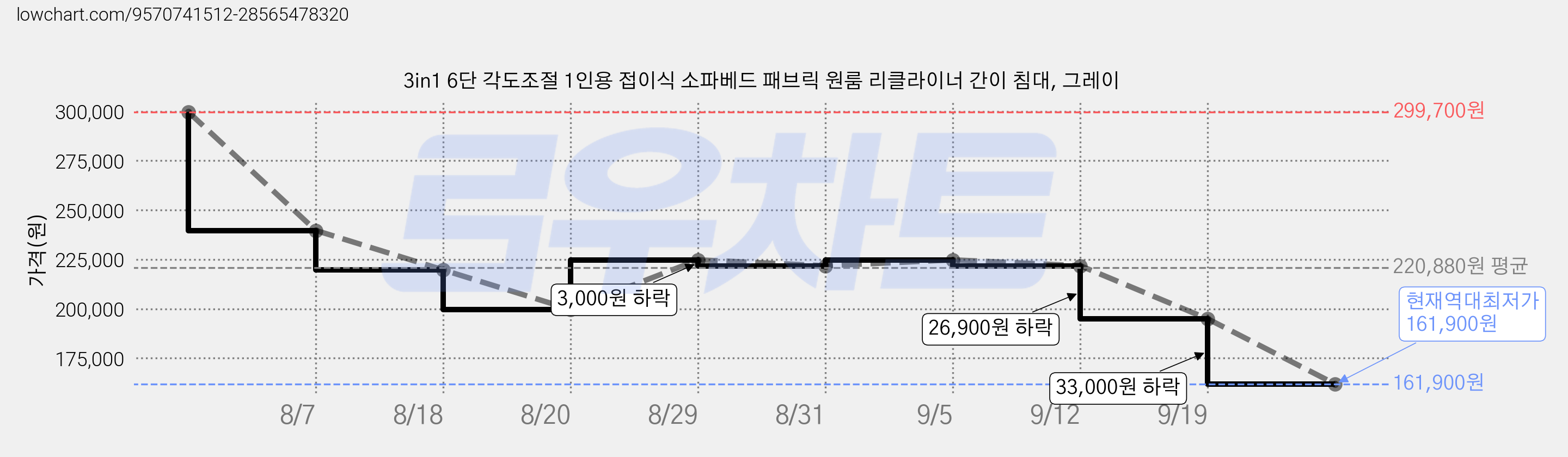 3in1 6단 각도조절 1인용 접이식 소파베드 패브릭 원룸 리클라이너 간이 침대, 그레이 가격 변동 차트, 현재가 161,900원, 역대최저가