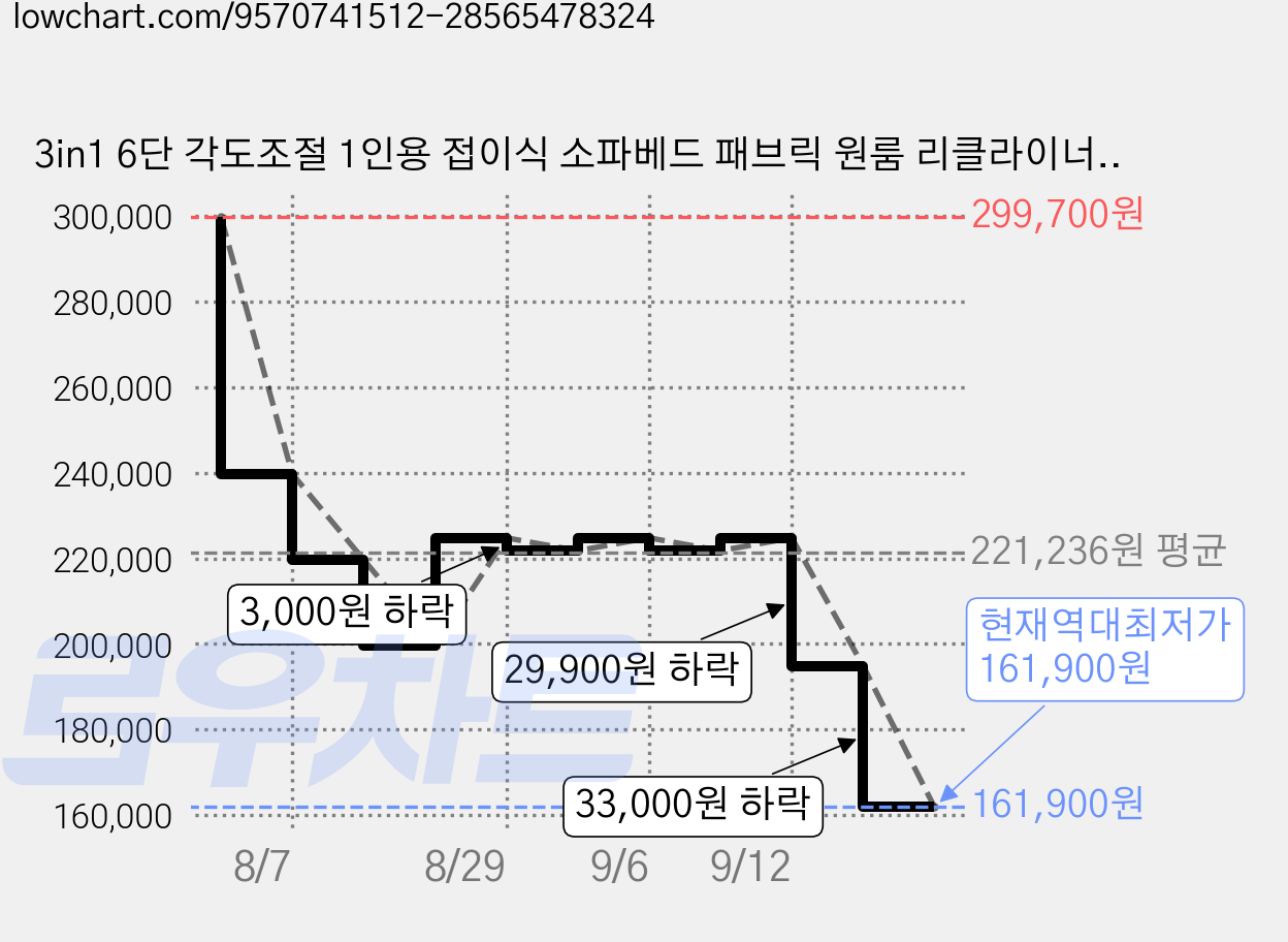 3in1 6단 각도조절 1인용 접이식 소파베드 패브릭 원룸 리클라이너 간이 침대, 베이지 가격 변동 차트, 현재가 161,900원, 역대최저가