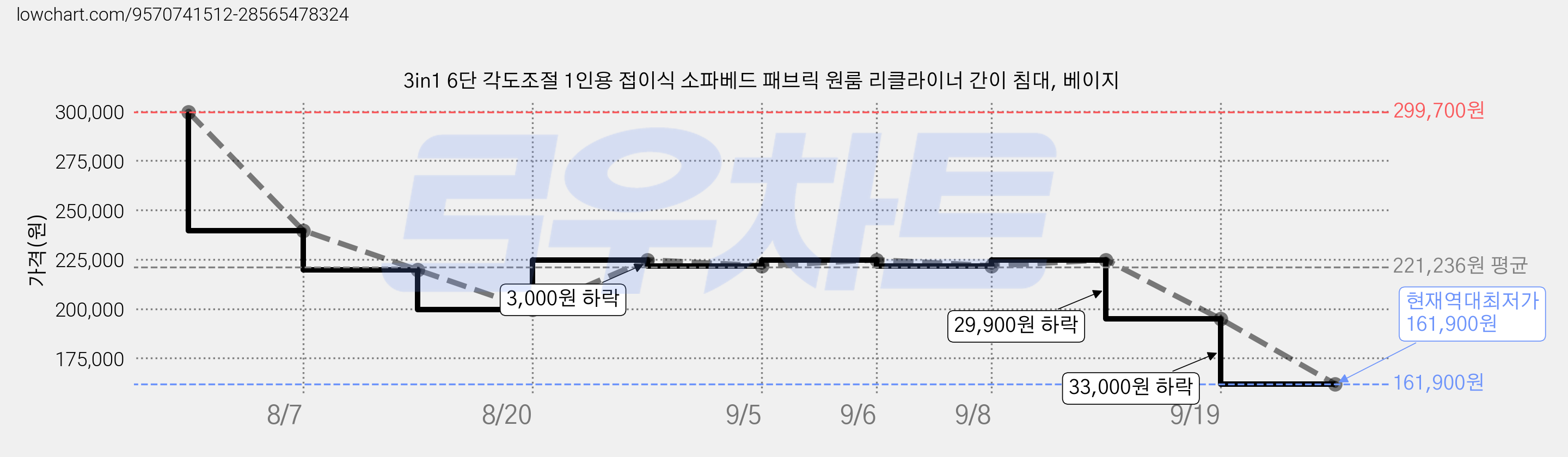 3in1 6단 각도조절 1인용 접이식 소파베드 패브릭 원룸 리클라이너 간이 침대, 베이지 가격 변동 차트, 현재가 161,900원, 역대최저가