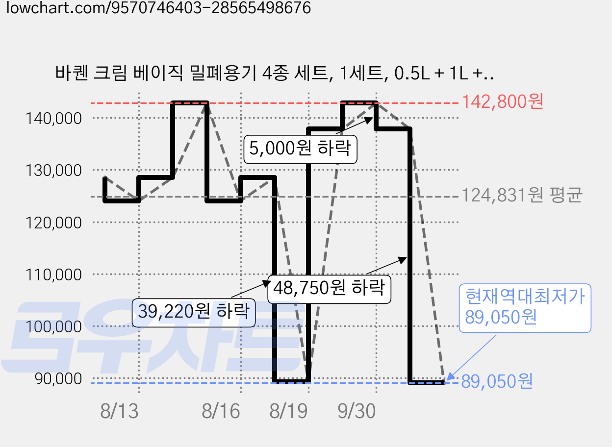 바퀜 크림 베이직 밀폐용기 4종 세트, 1세트, 0.5L + 1L + 1.5L + 4L 가격 변동 차트, 현재가 89,050원, 역대최저가