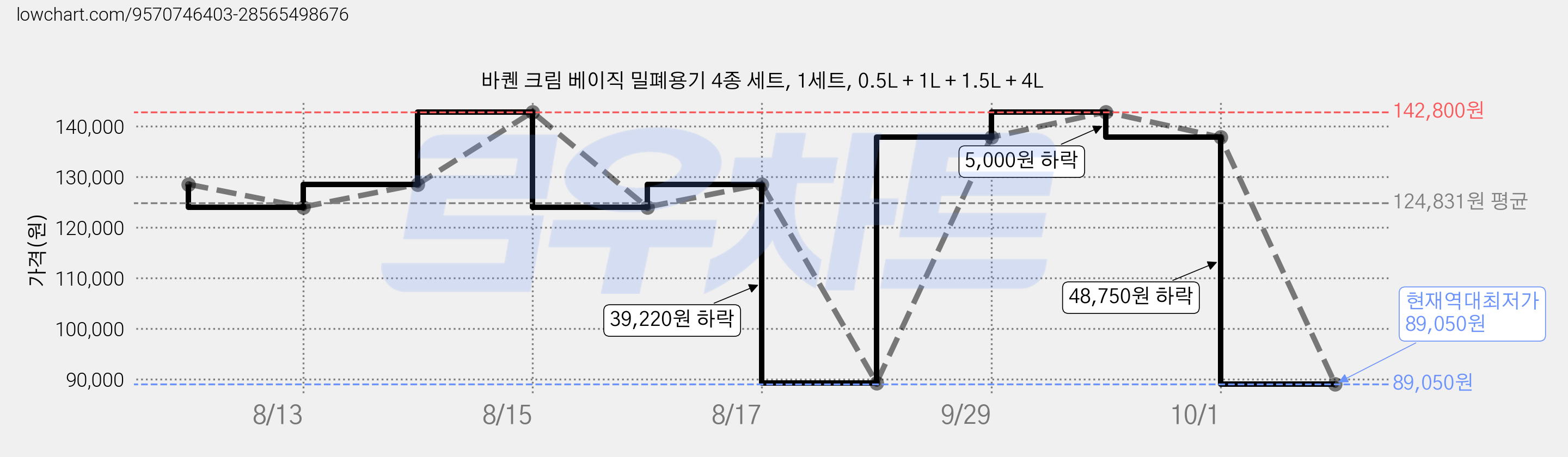 바퀜 크림 베이직 밀폐용기 4종 세트, 1세트, 0.5L + 1L + 1.5L + 4L 가격 변동 차트, 현재가 89,050원, 역대최저가