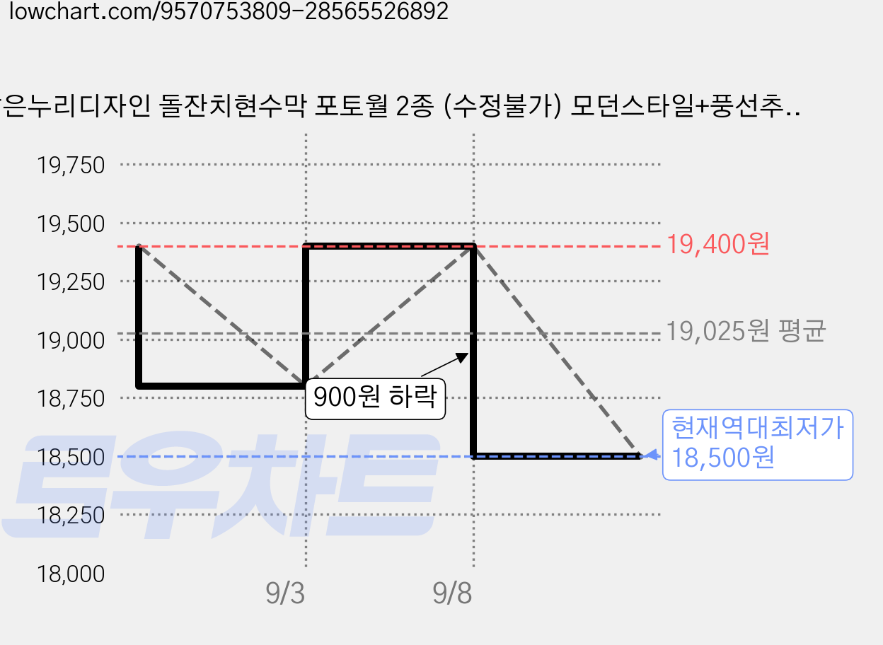 맑은누리디자인 돌잔치현수막 포토월 2종 (수정불가) 모던스타일+풍선추가, 돌잔치현수막 3004-모던핑크 가격 변동 차트, 현재가 18,500원, 역대최저가